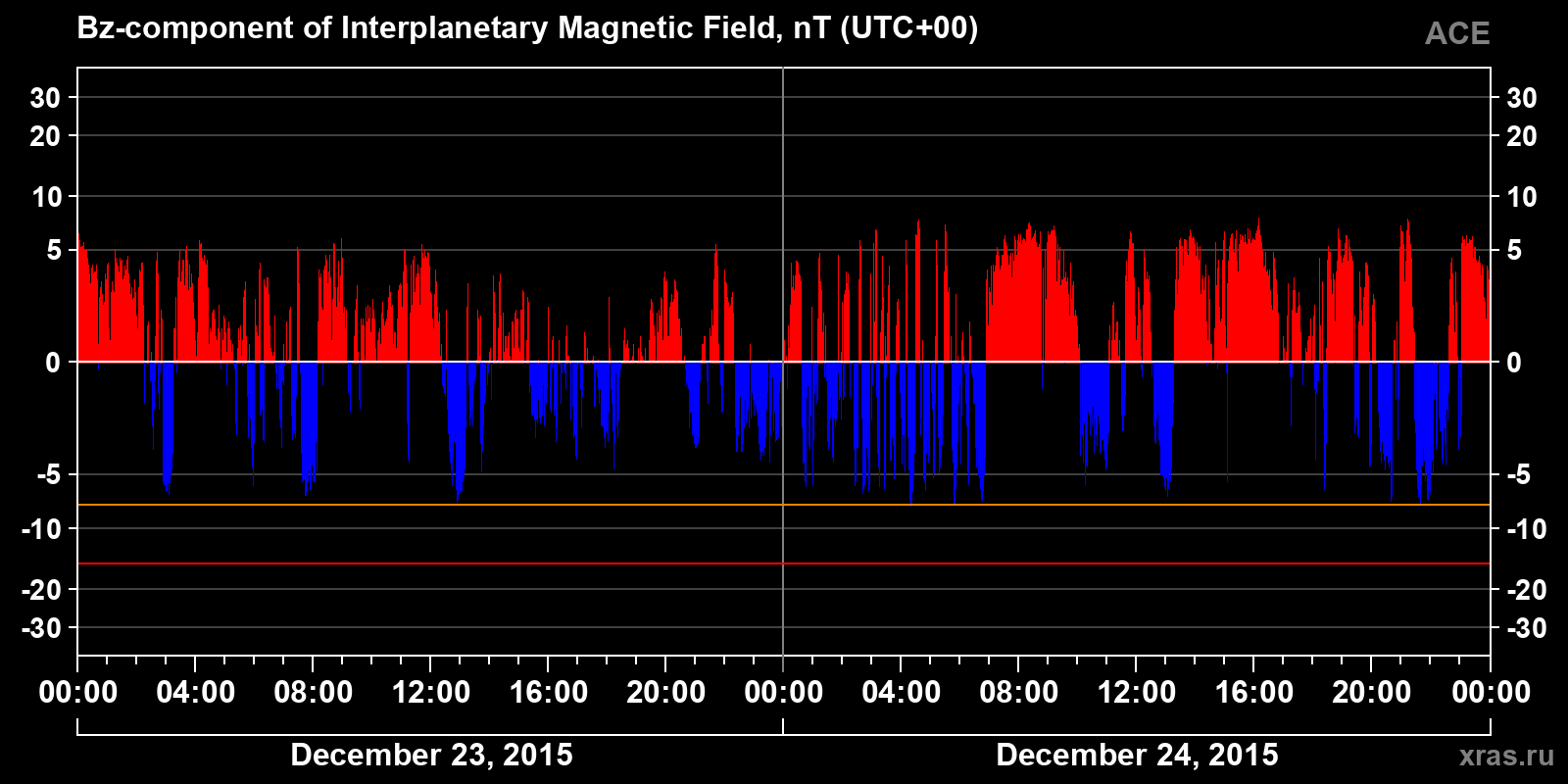 Component Bz of the interplanetary magnetic field