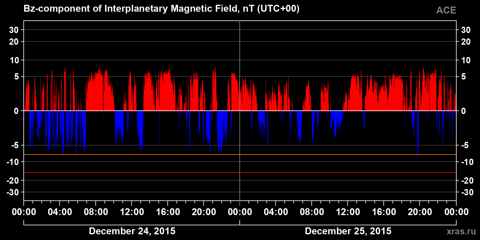 Component Bz of the interplanetary magnetic field