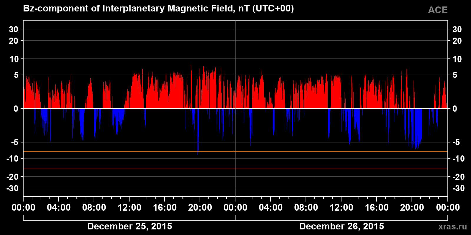 Component Bz of the interplanetary magnetic field