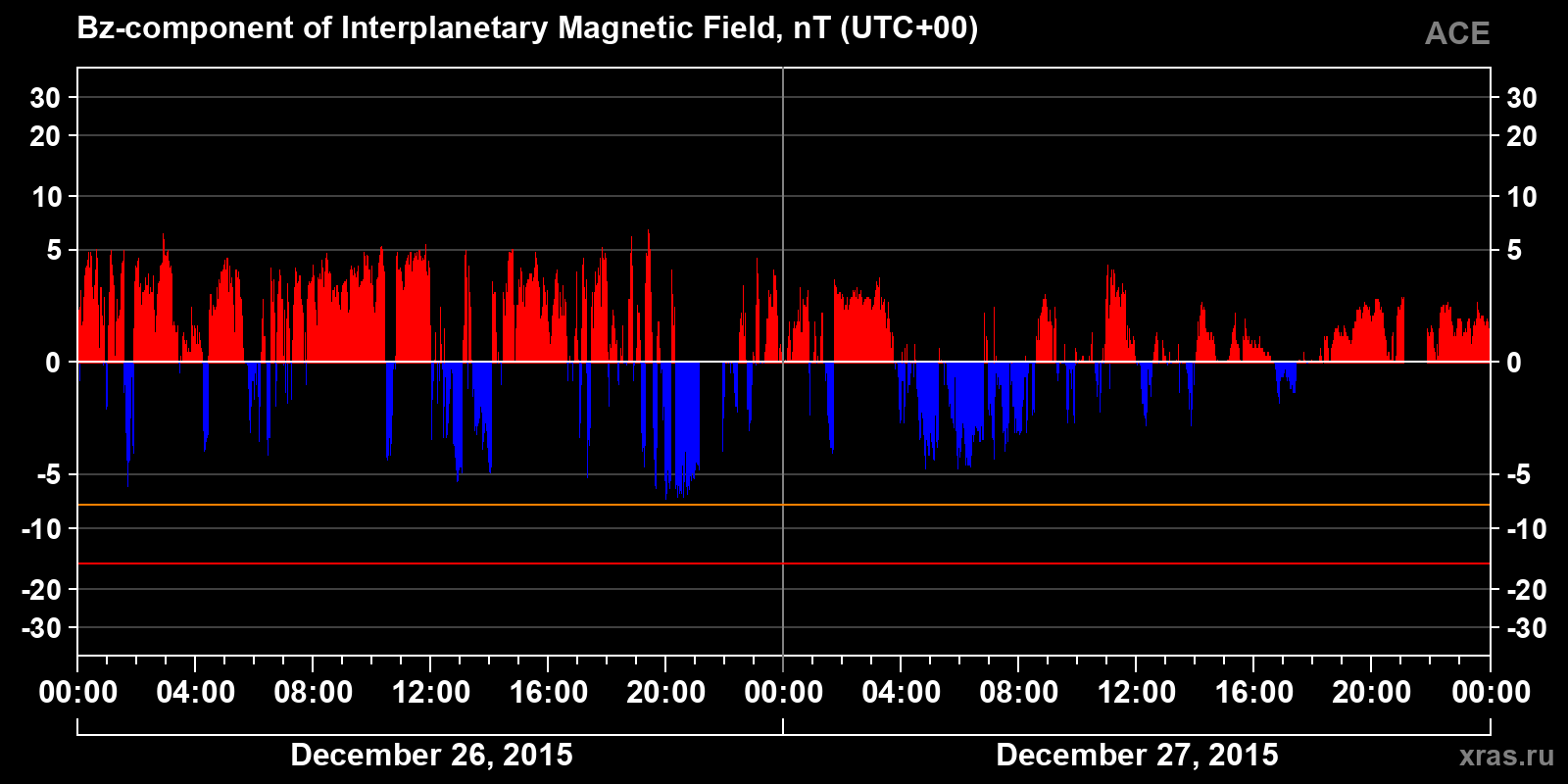 Component Bz of the interplanetary magnetic field