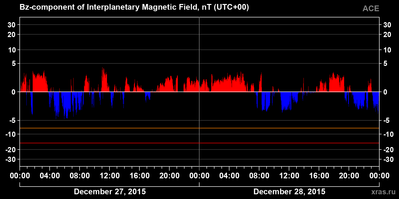 Component Bz of the interplanetary magnetic field