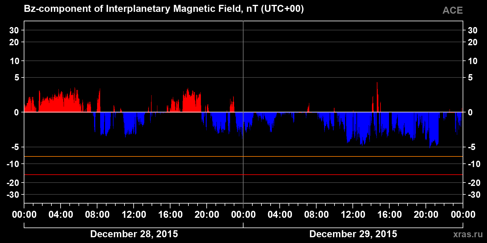 Component Bz of the interplanetary magnetic field