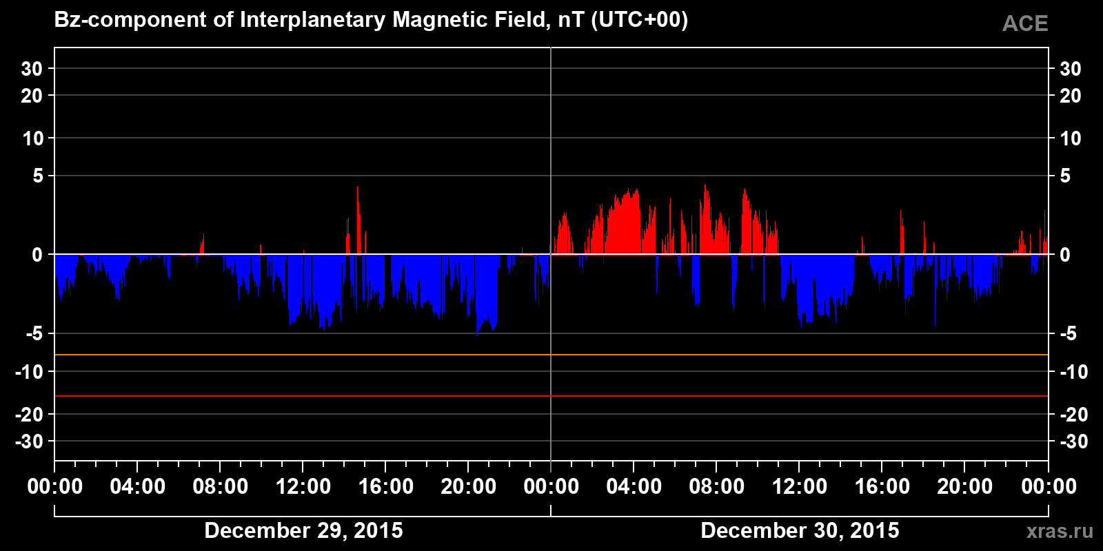 Component Bz of the interplanetary magnetic field