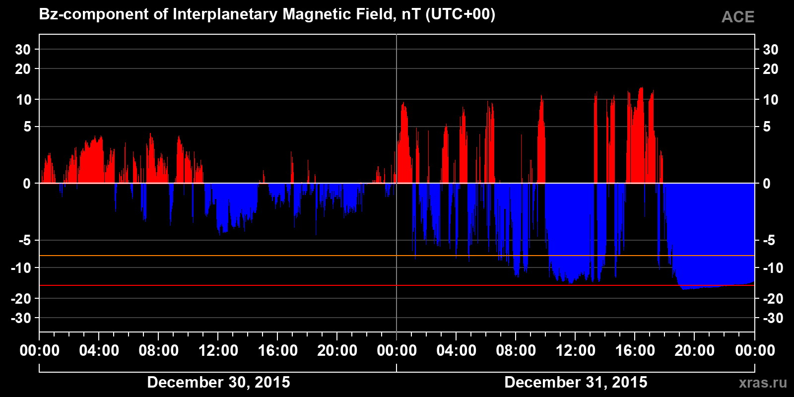 Component Bz of the interplanetary magnetic field