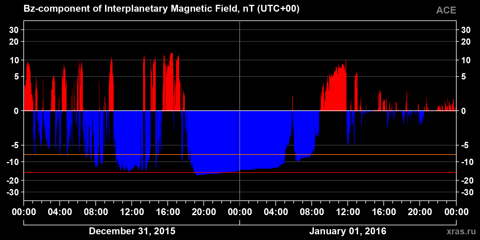 Component Bz of the interplanetary magnetic field