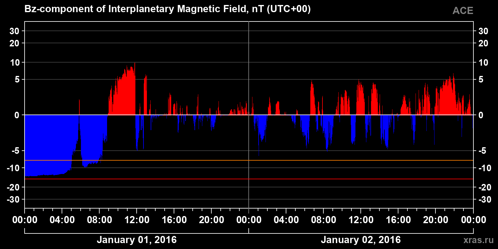 Component Bz of the interplanetary magnetic field