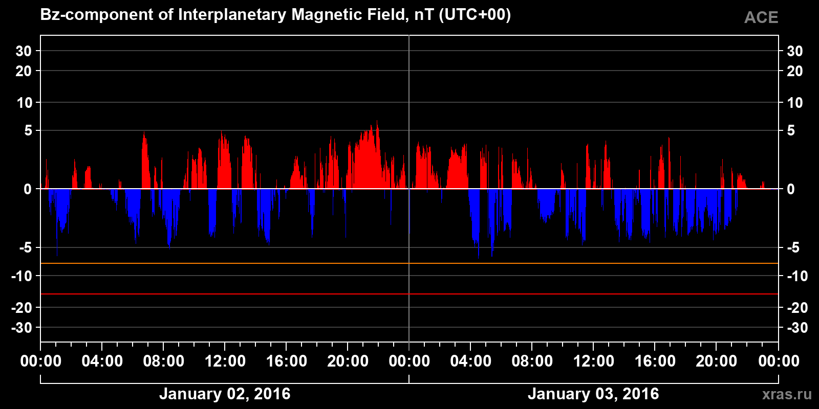 Component Bz of the interplanetary magnetic field