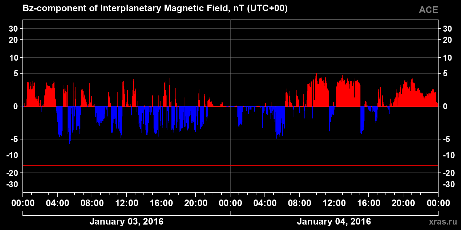 Component Bz of the interplanetary magnetic field