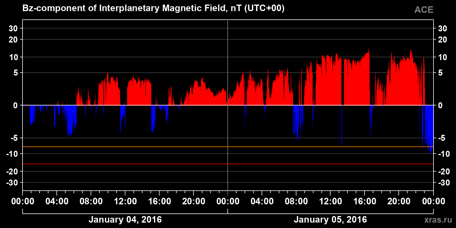 Component Bz of the interplanetary magnetic field