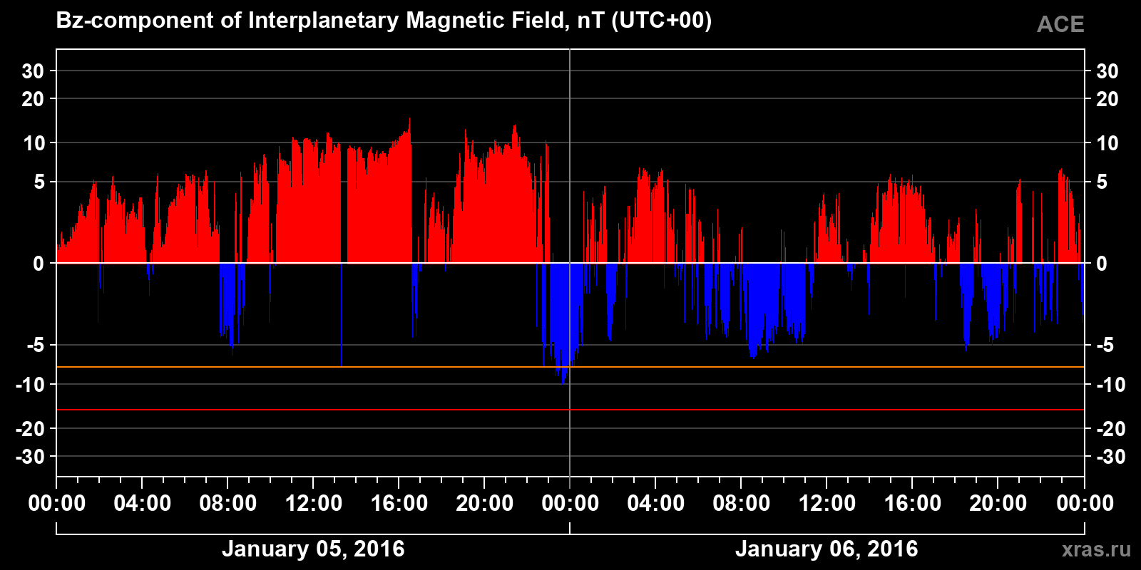 Component Bz of the interplanetary magnetic field