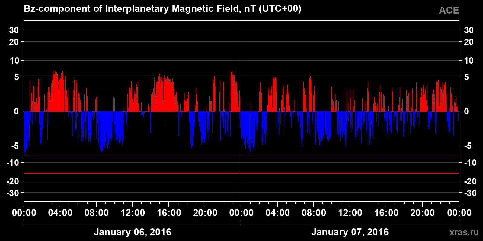 Component Bz of the interplanetary magnetic field