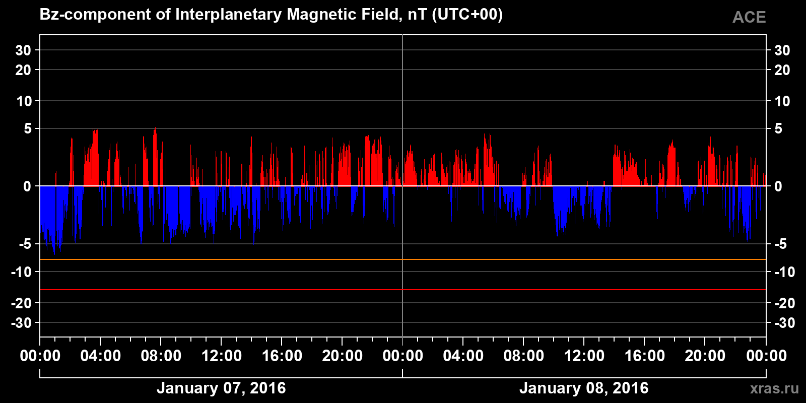 Component Bz of the interplanetary magnetic field
