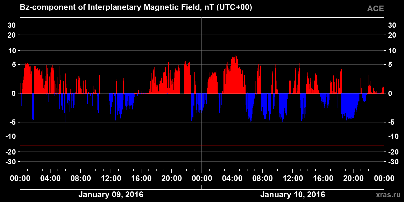 Component Bz of the interplanetary magnetic field