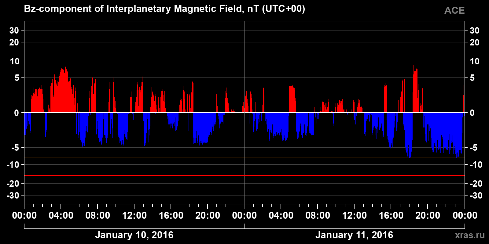 Component Bz of the interplanetary magnetic field