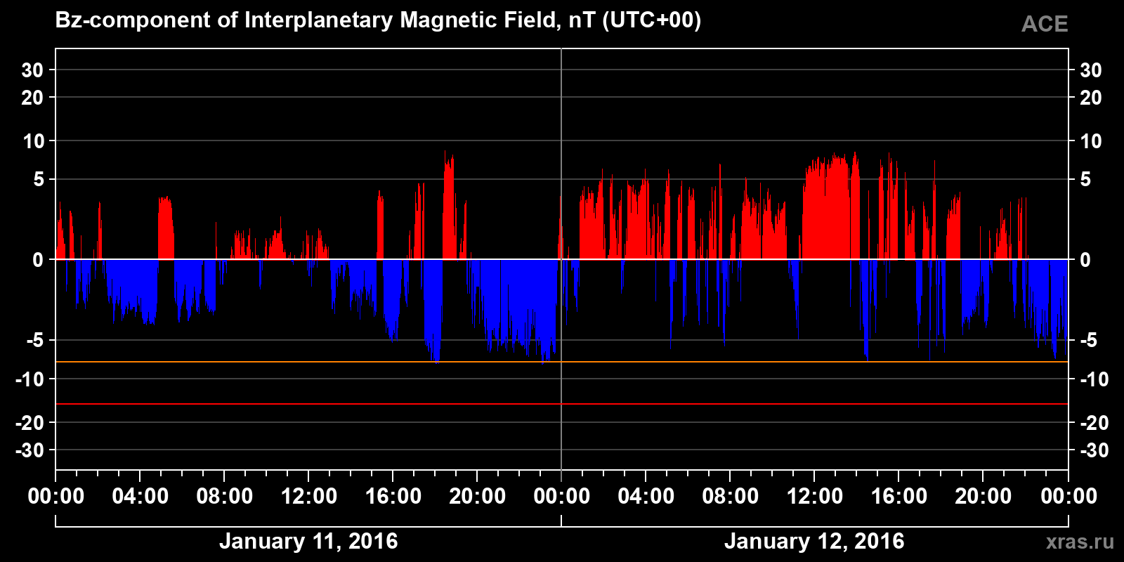 Component Bz of the interplanetary magnetic field