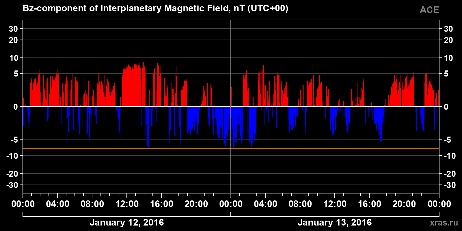Component Bz of the interplanetary magnetic field