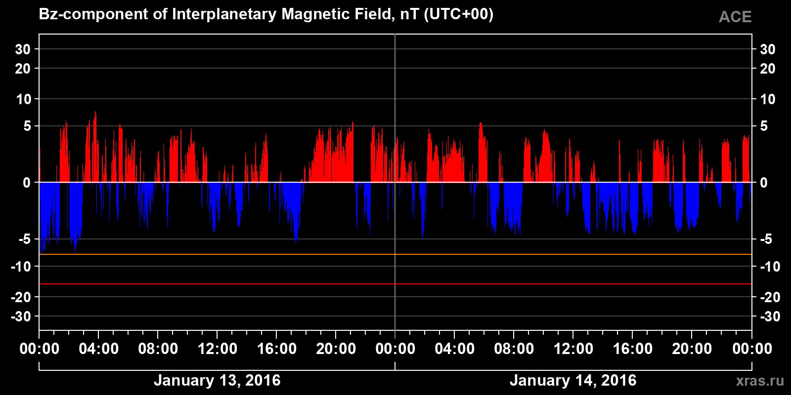 Component Bz of the interplanetary magnetic field