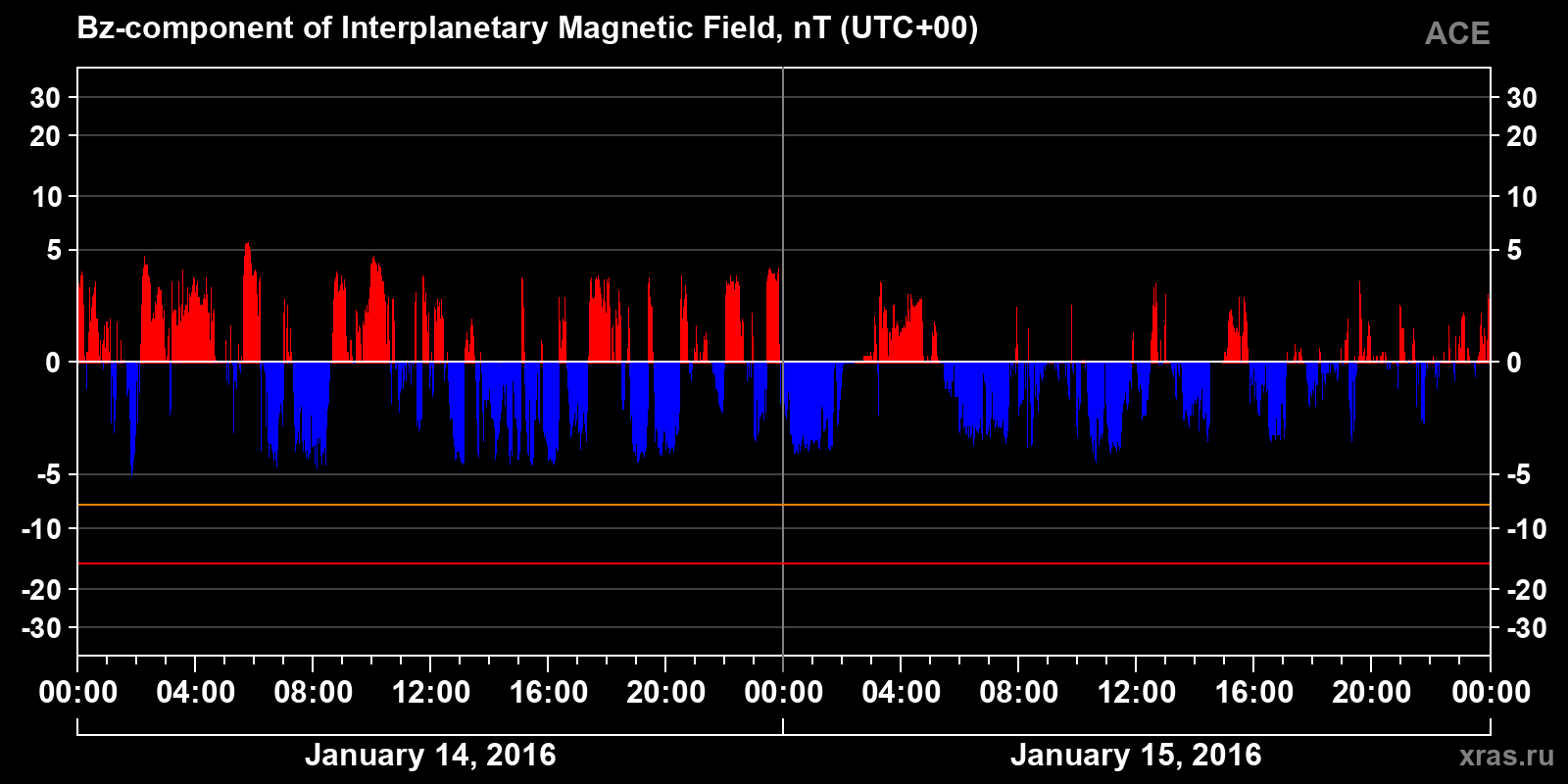 Component Bz of the interplanetary magnetic field