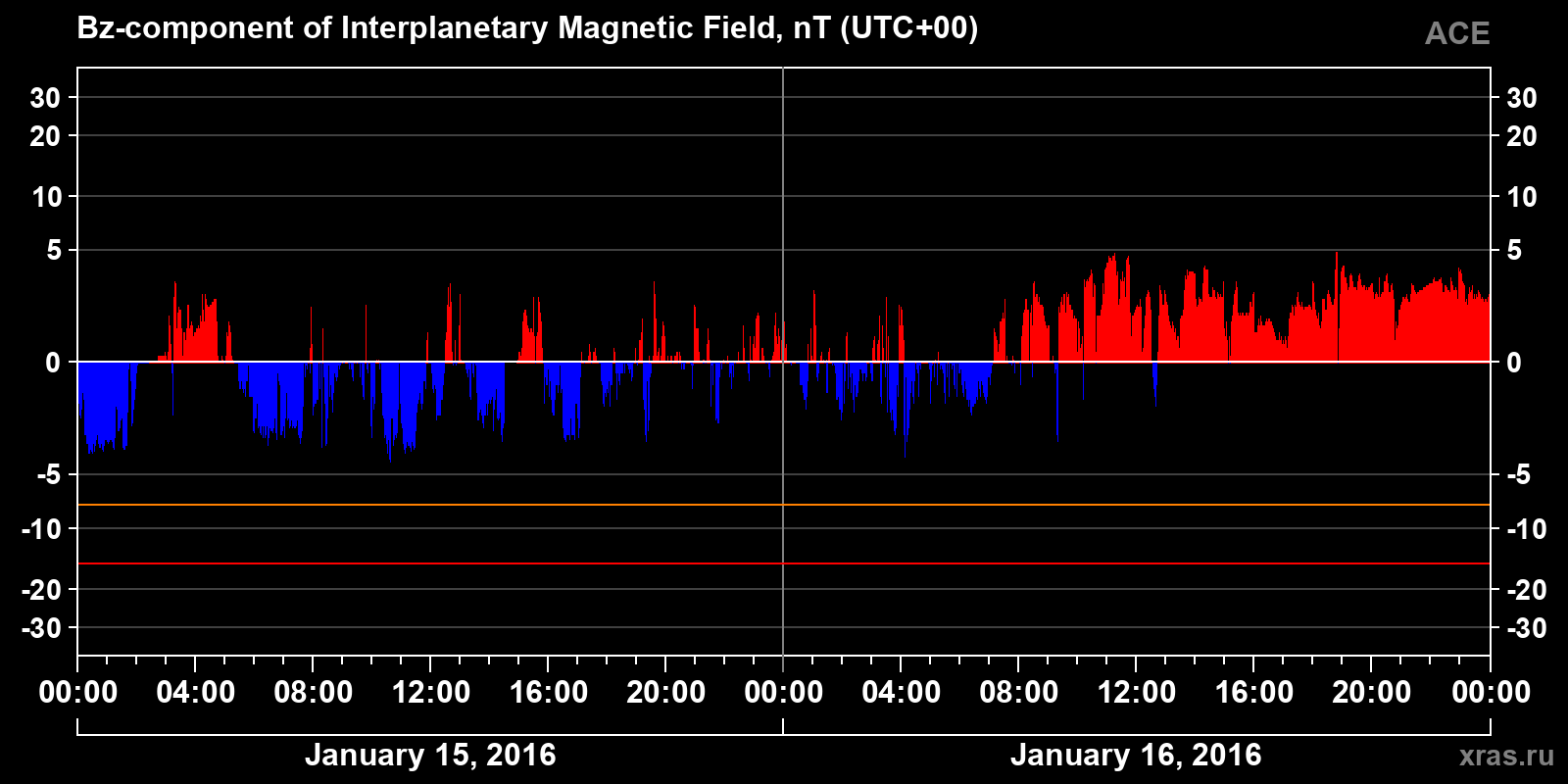 Component Bz of the interplanetary magnetic field