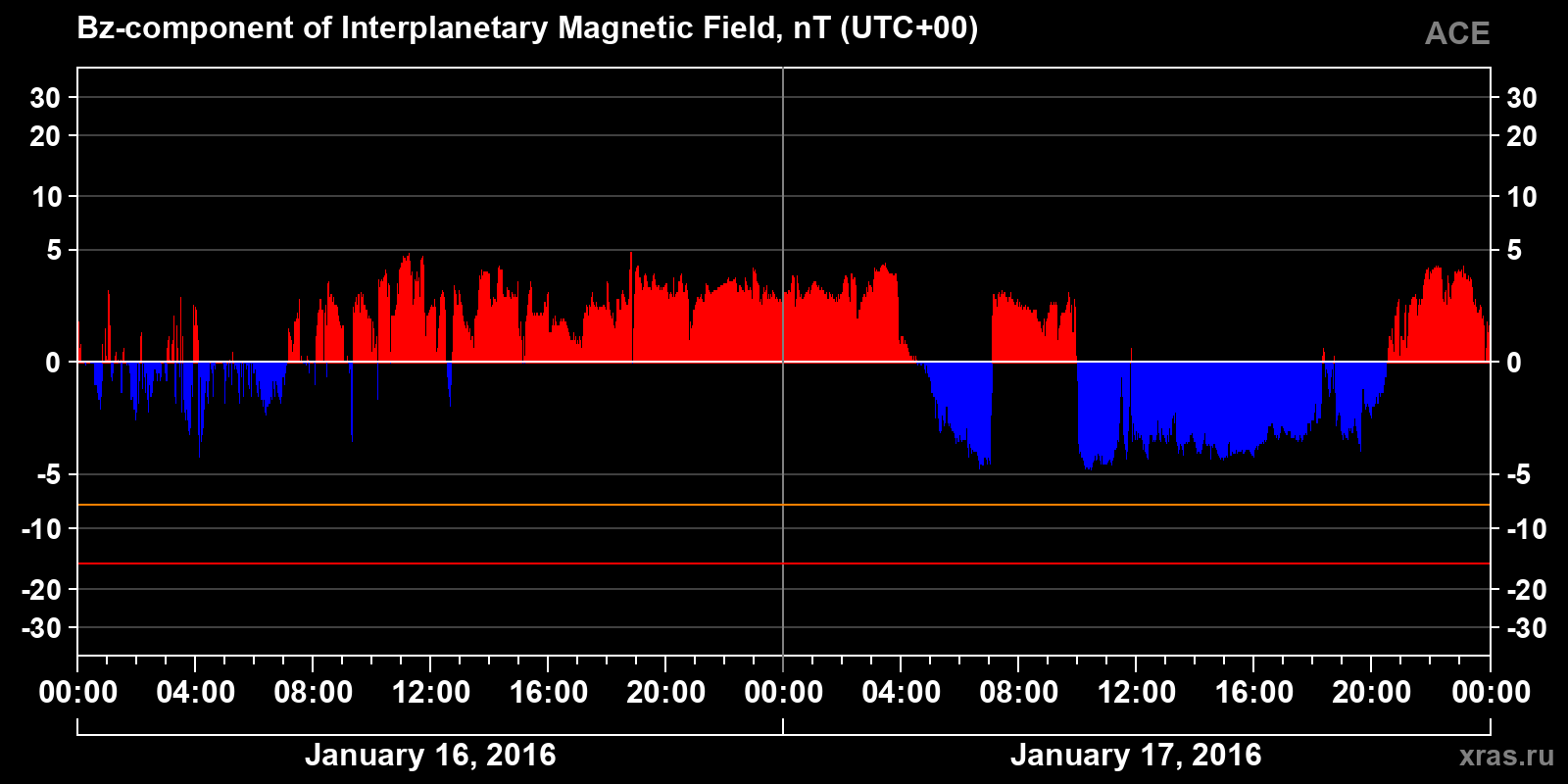 Component Bz of the interplanetary magnetic field