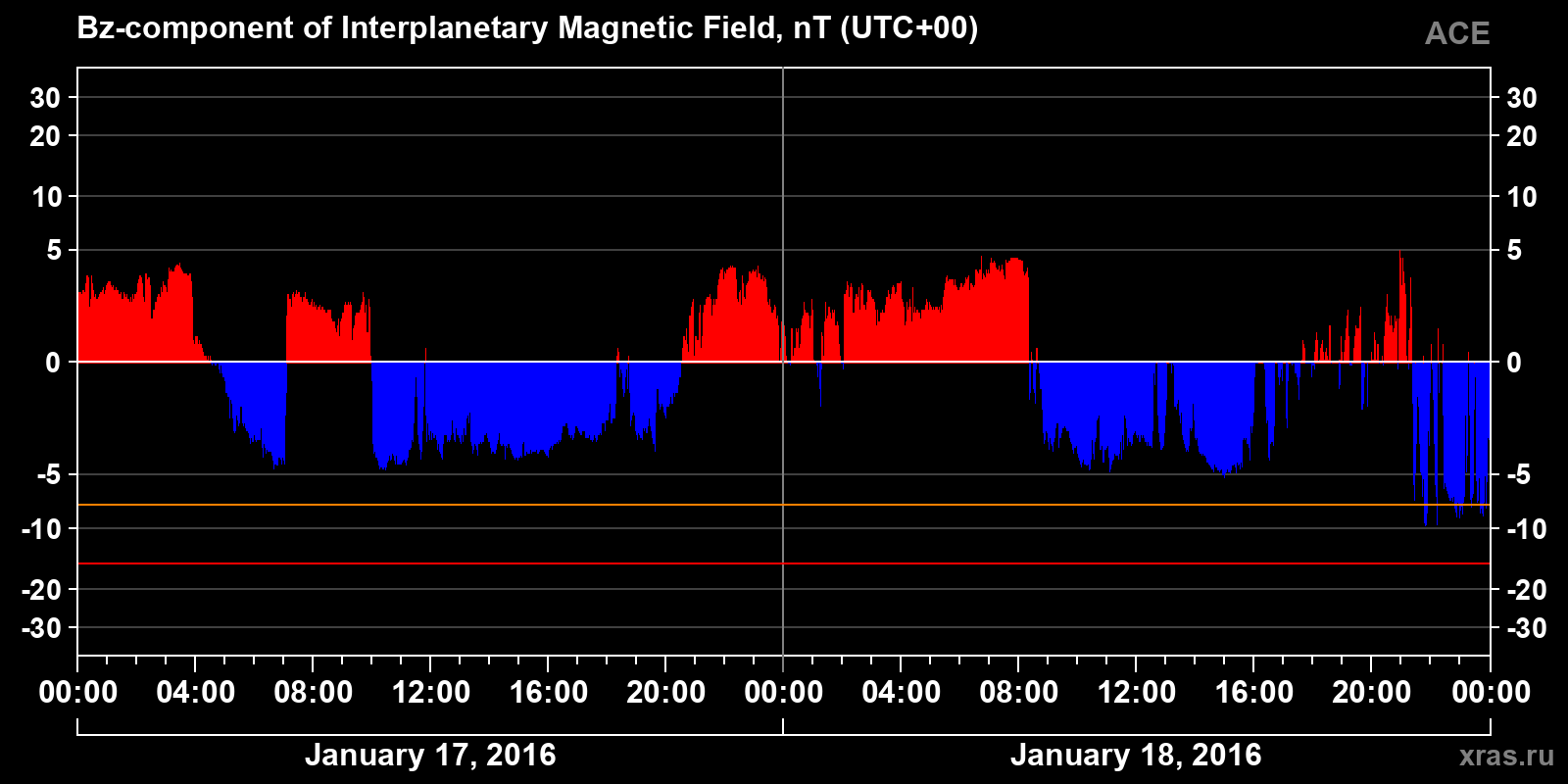 Component Bz of the interplanetary magnetic field