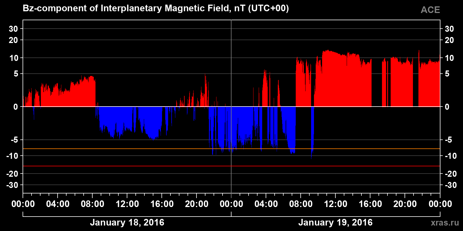 Component Bz of the interplanetary magnetic field