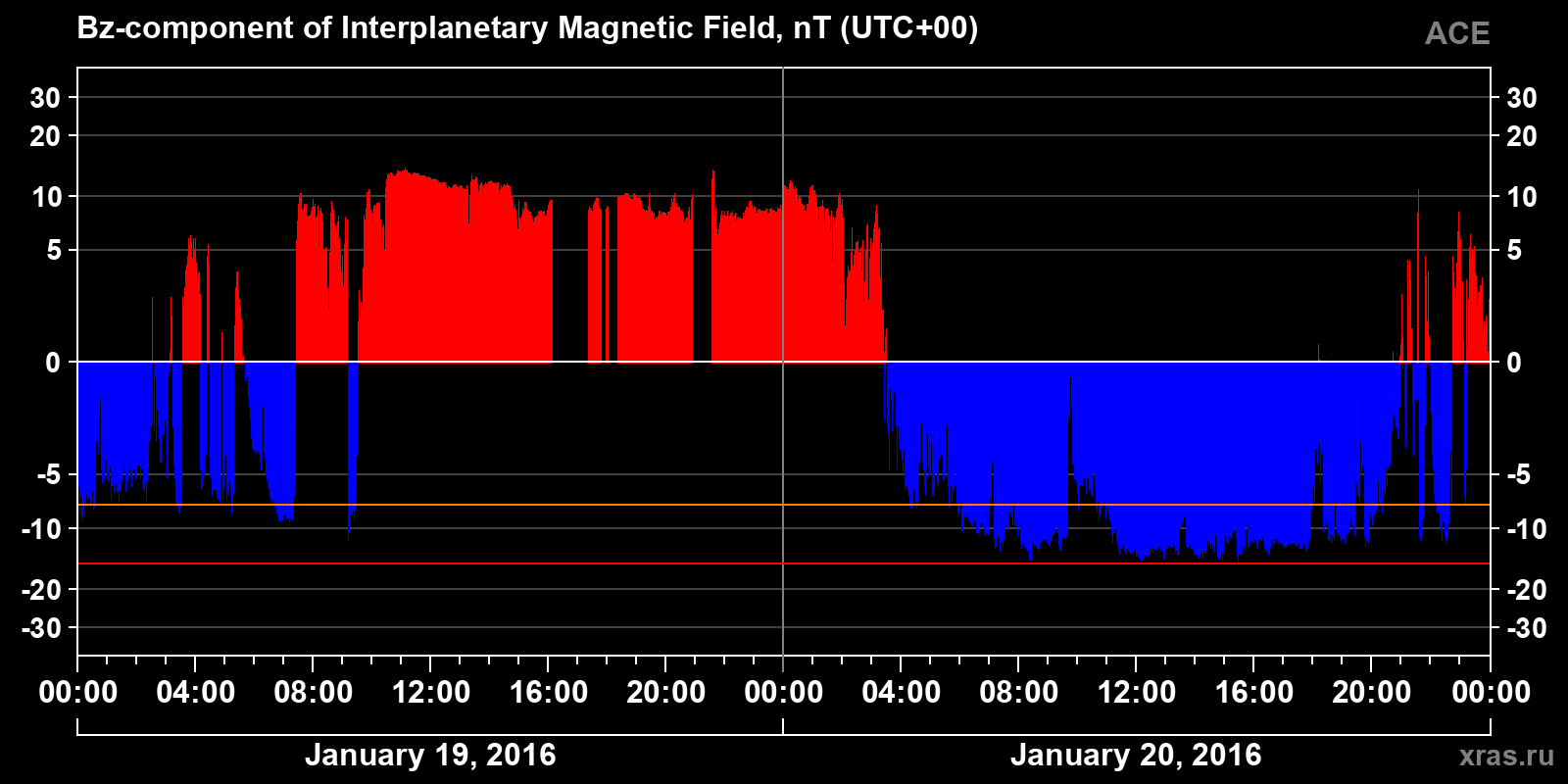 Component Bz of the interplanetary magnetic field