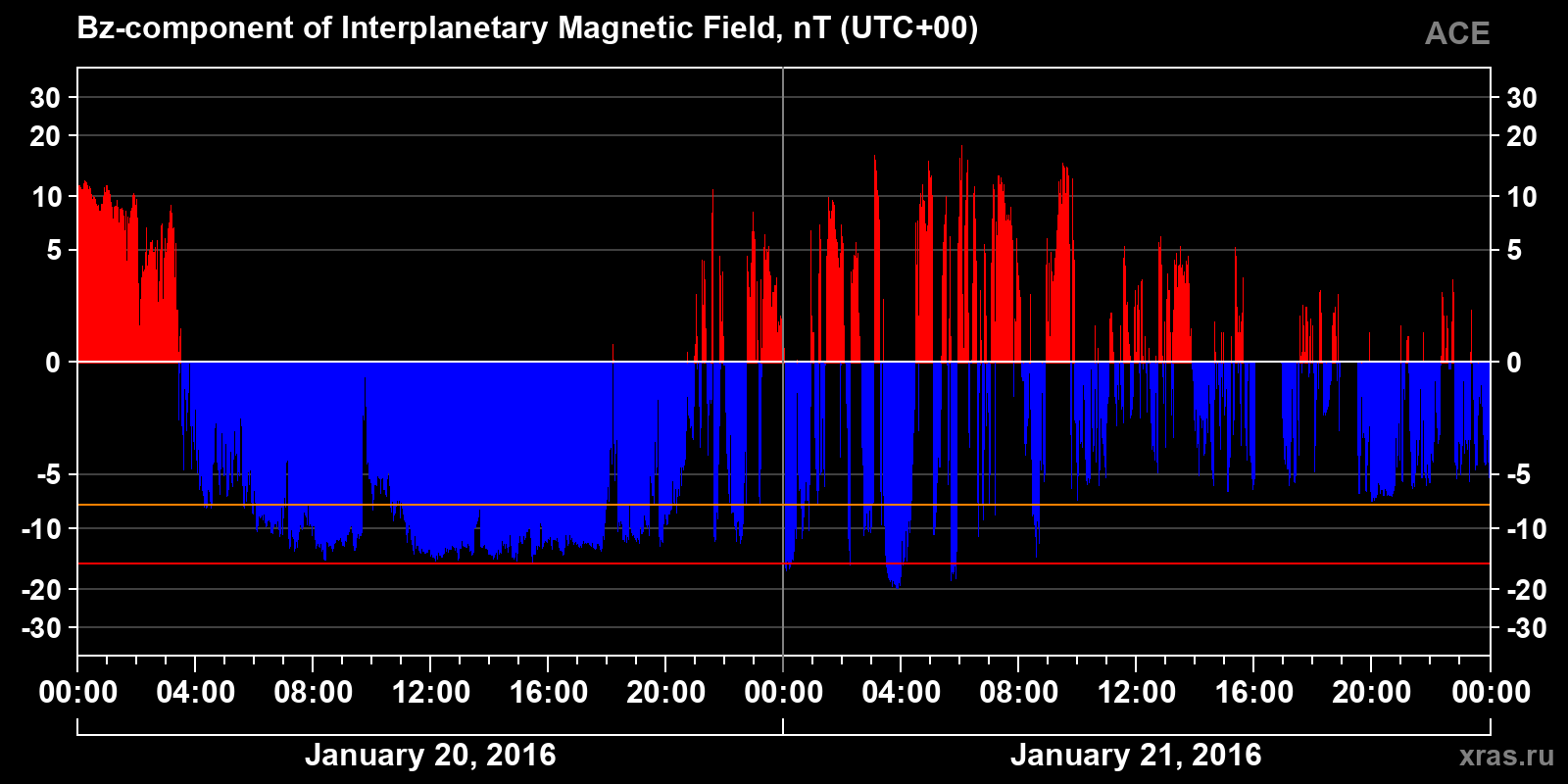 Component Bz of the interplanetary magnetic field