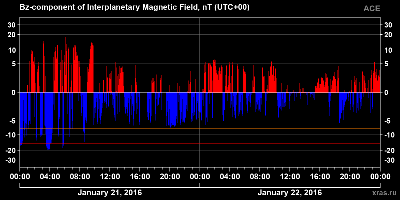 Component Bz of the interplanetary magnetic field