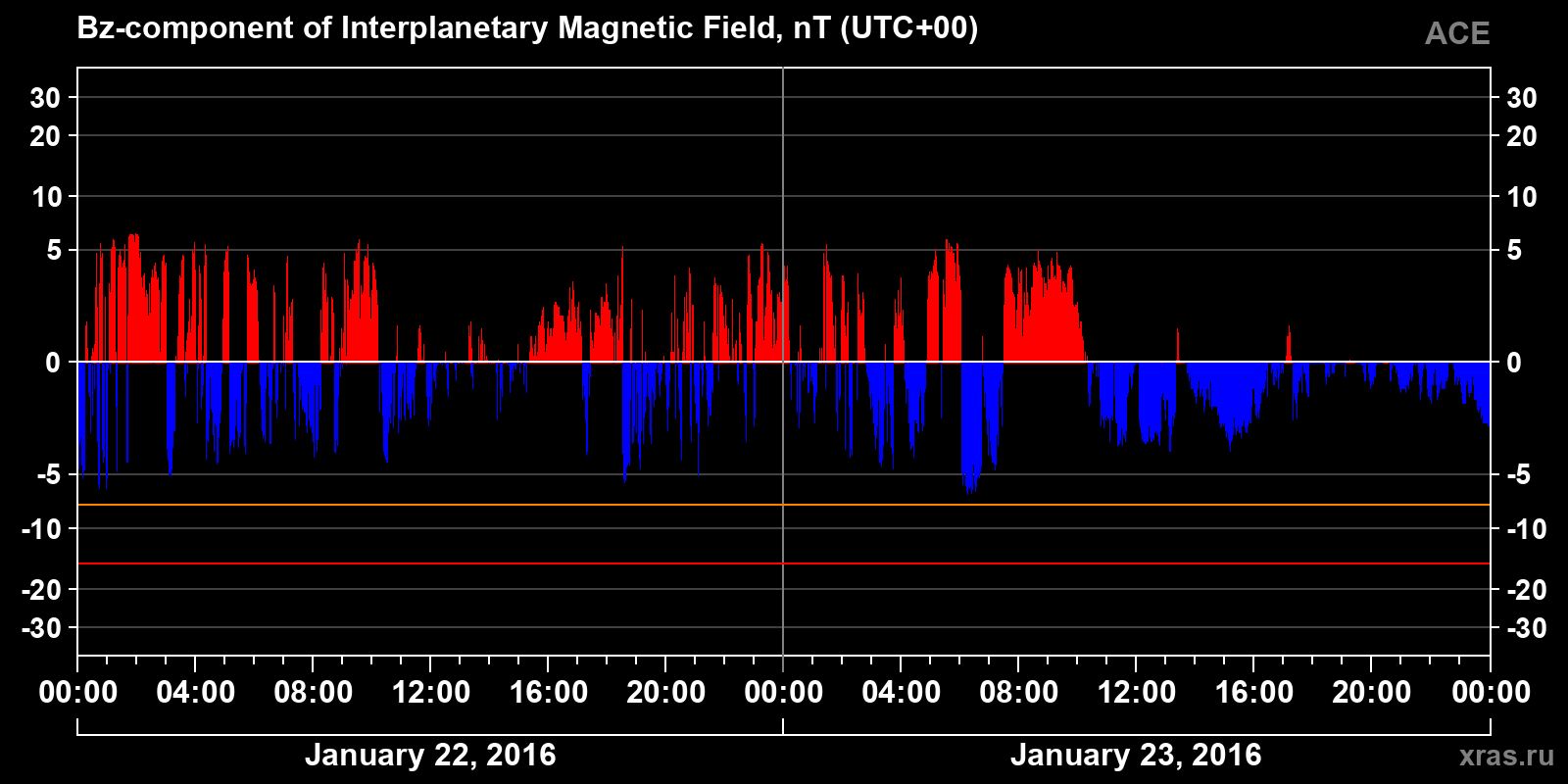 Component Bz of the interplanetary magnetic field