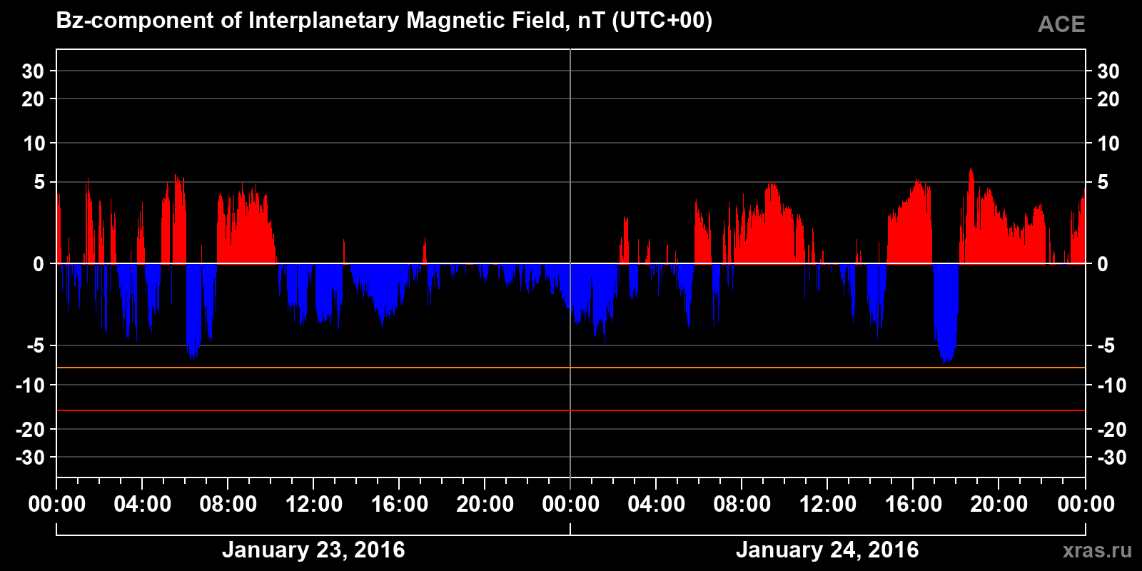 Component Bz of the interplanetary magnetic field