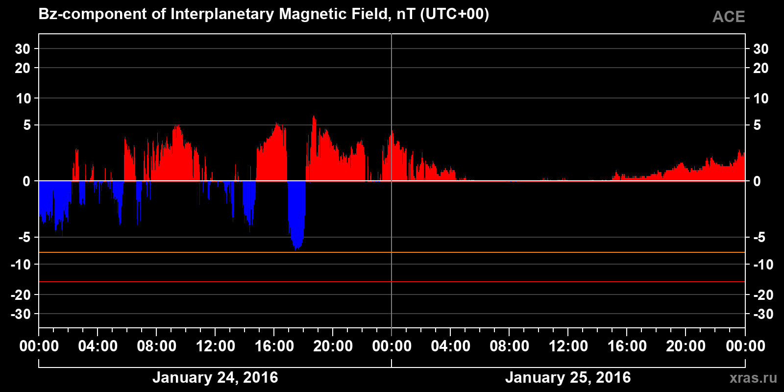 Component Bz of the interplanetary magnetic field
