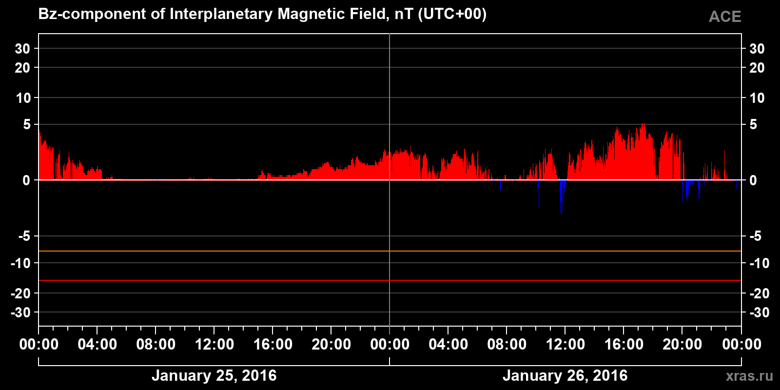 Component Bz of the interplanetary magnetic field