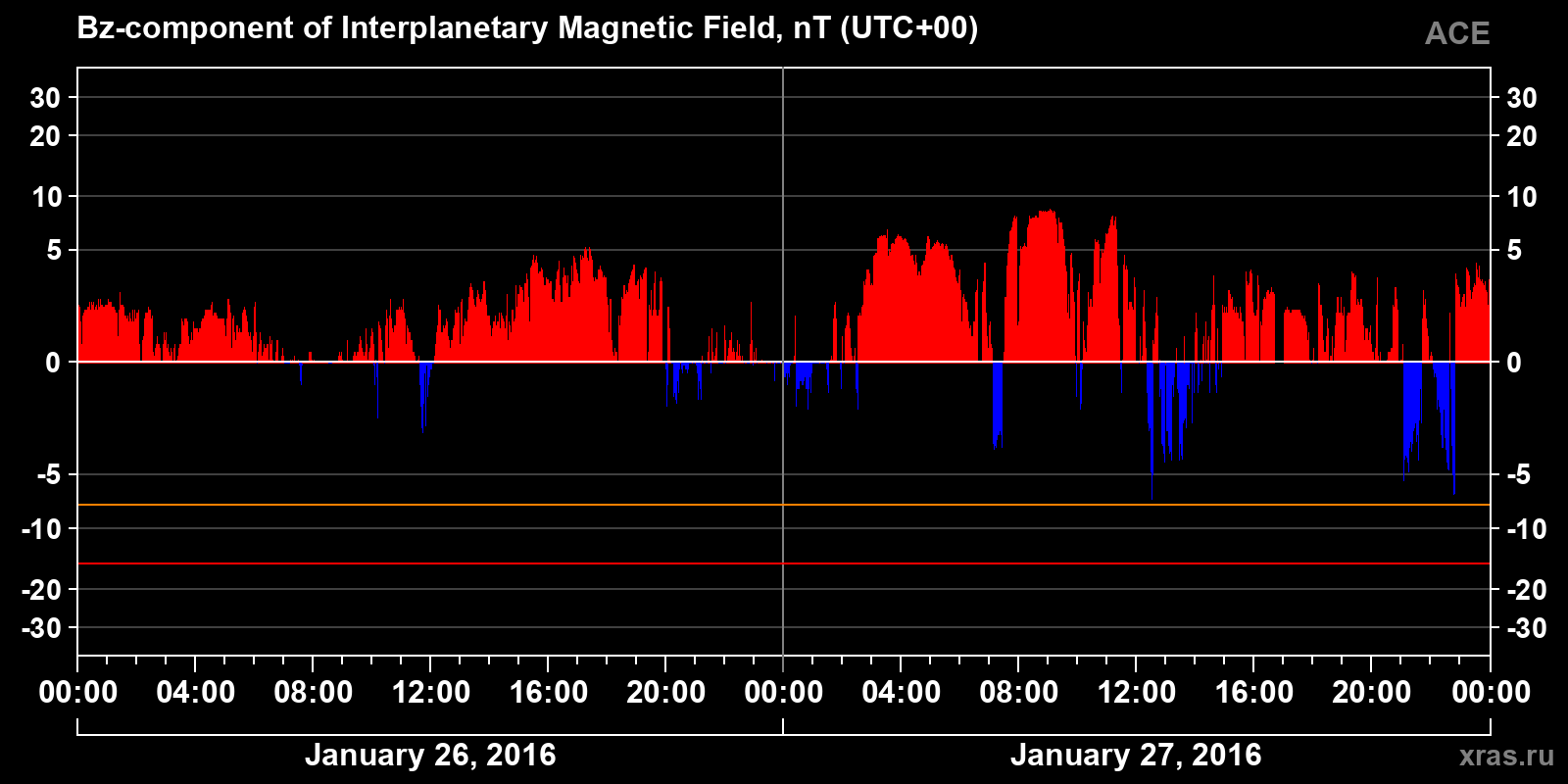 Component Bz of the interplanetary magnetic field