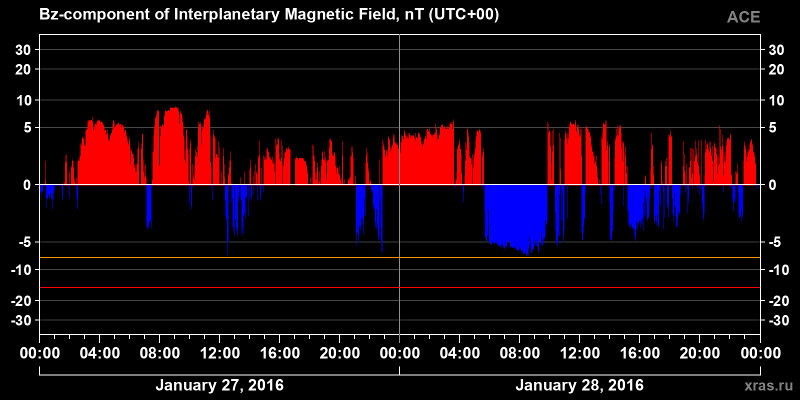 Component Bz of the interplanetary magnetic field