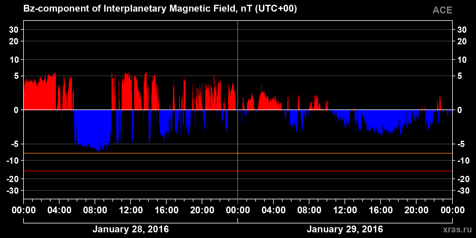 Component Bz of the interplanetary magnetic field