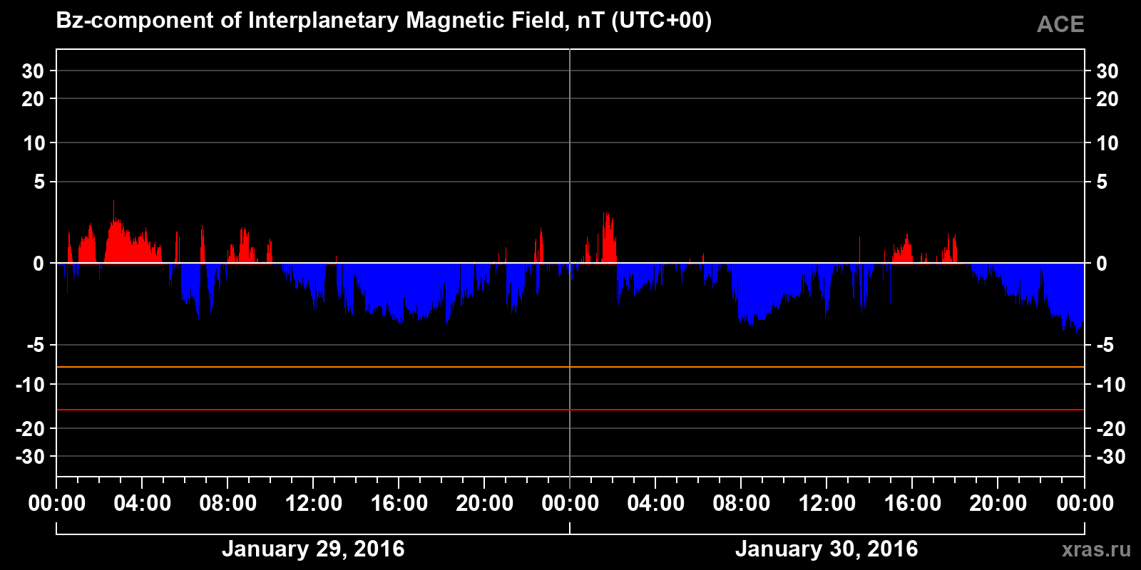 Component Bz of the interplanetary magnetic field