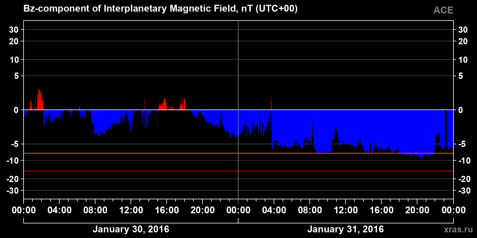 Component Bz of the interplanetary magnetic field