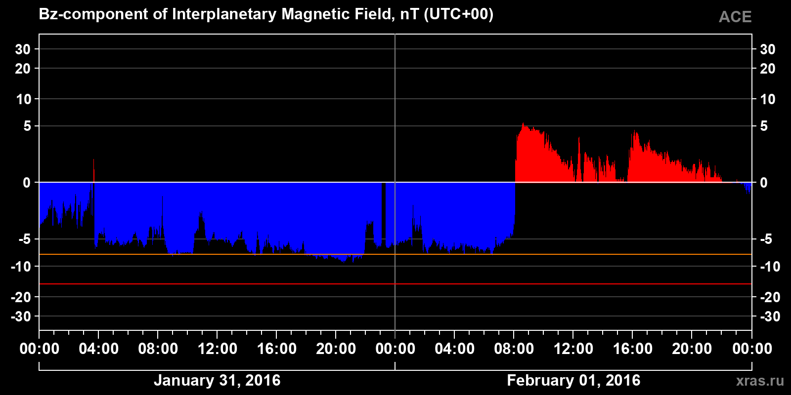 Component Bz of the interplanetary magnetic field