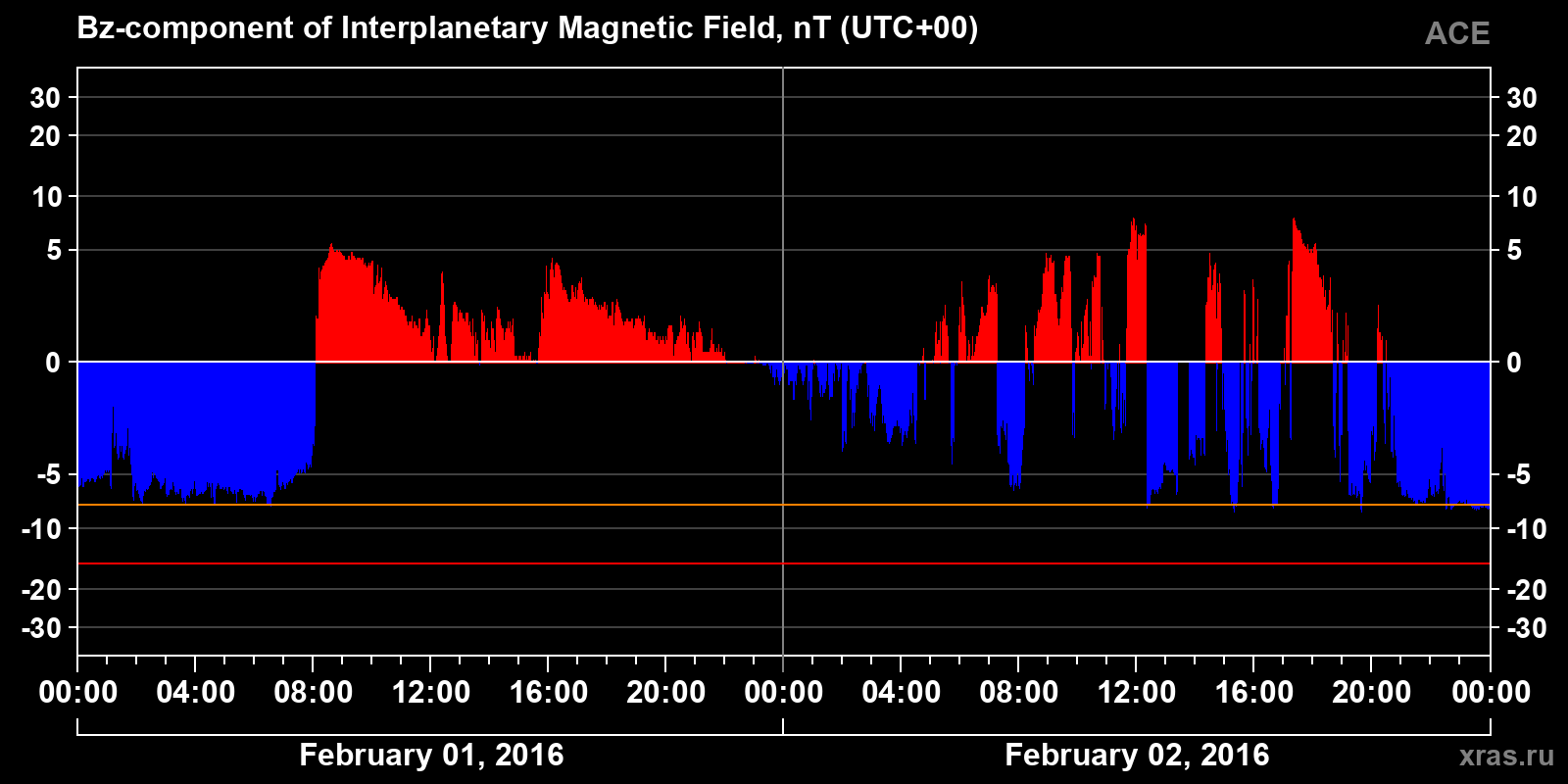 Component Bz of the interplanetary magnetic field