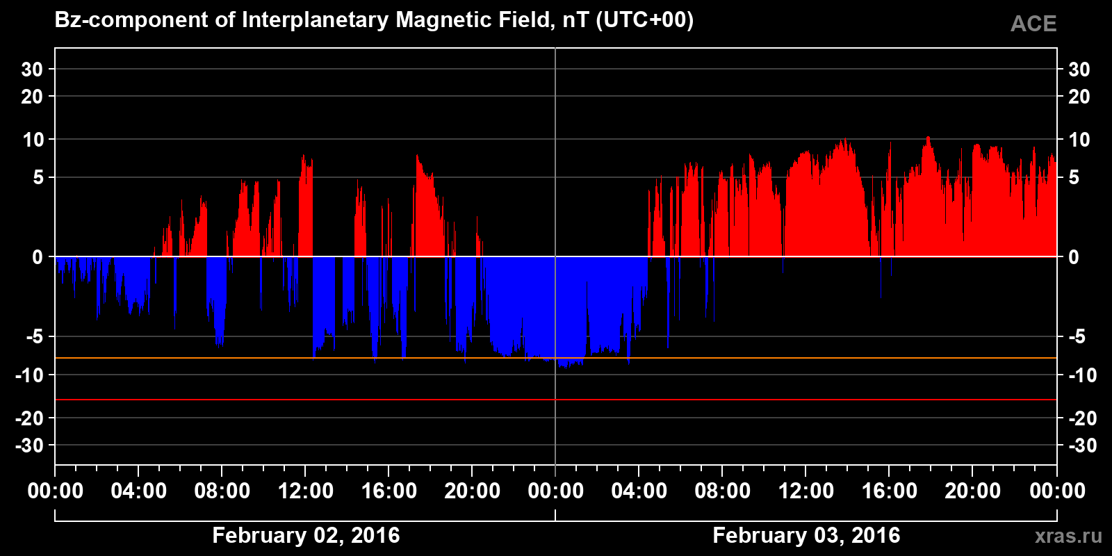 Component Bz of the interplanetary magnetic field