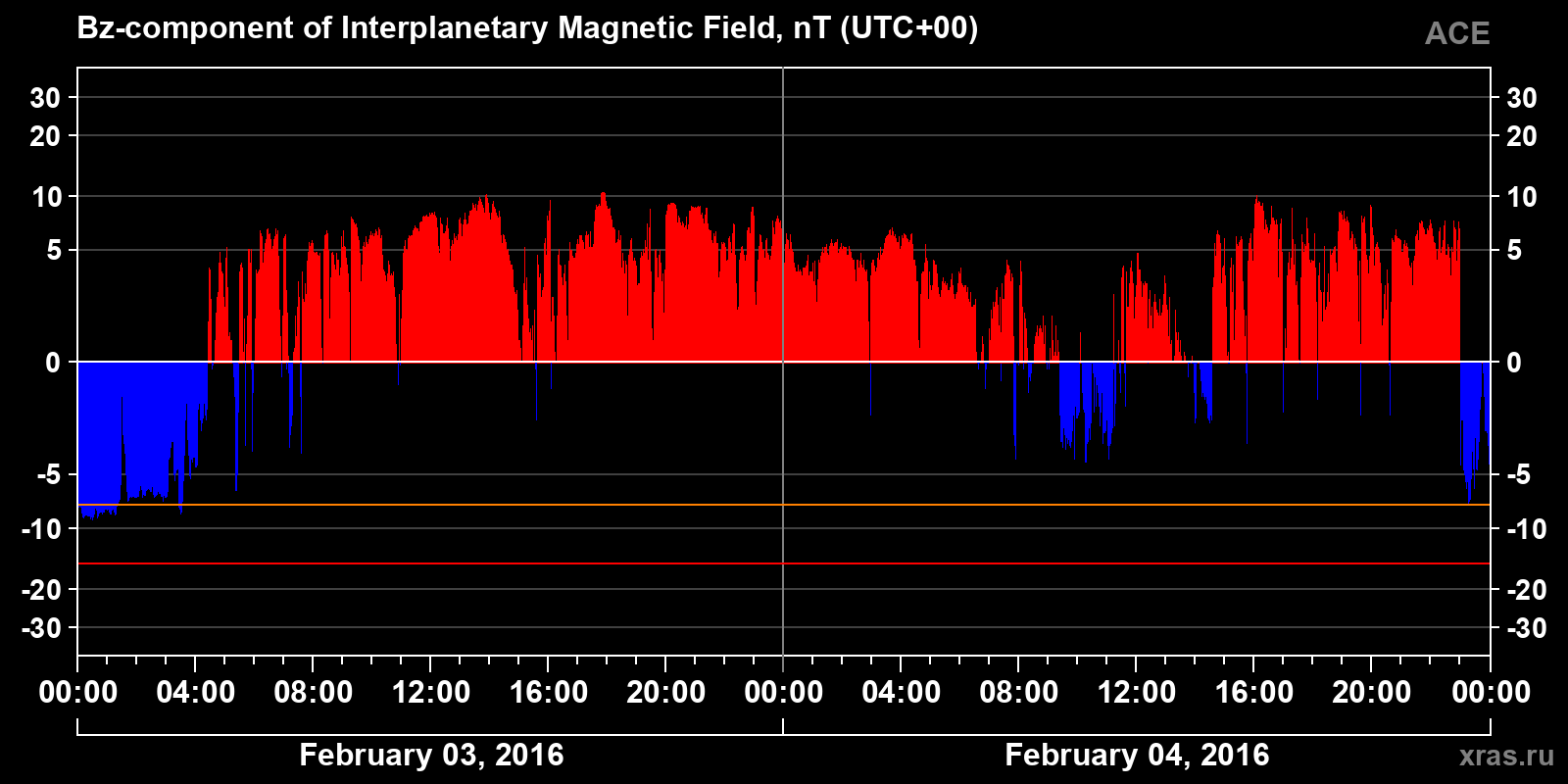 Component Bz of the interplanetary magnetic field