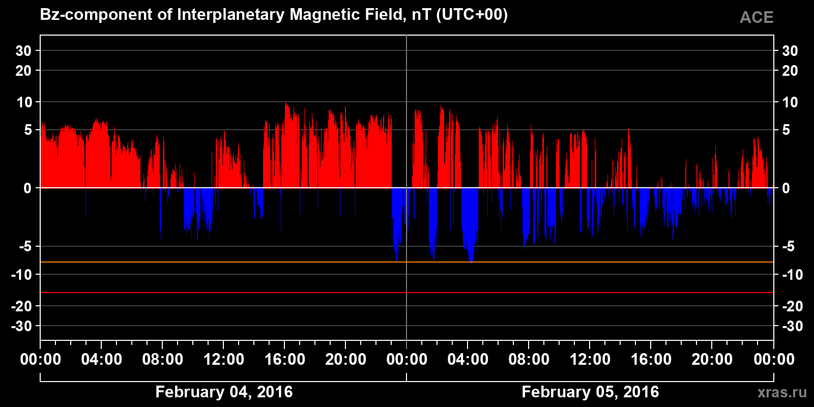 Component Bz of the interplanetary magnetic field