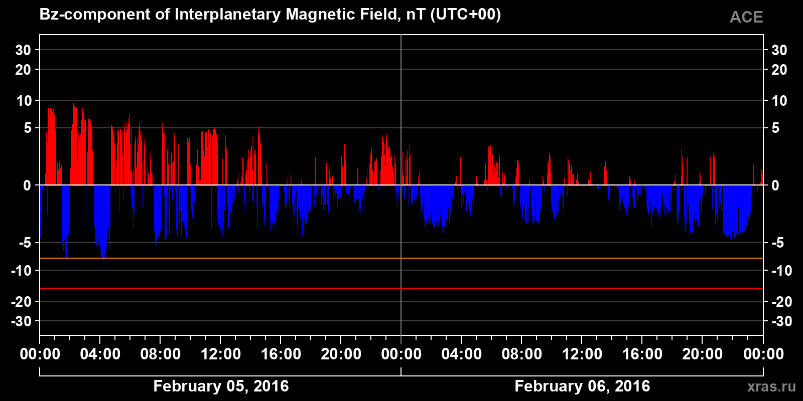 Component Bz of the interplanetary magnetic field