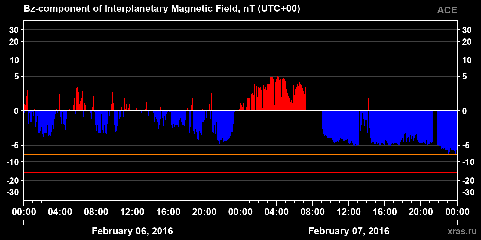 Component Bz of the interplanetary magnetic field