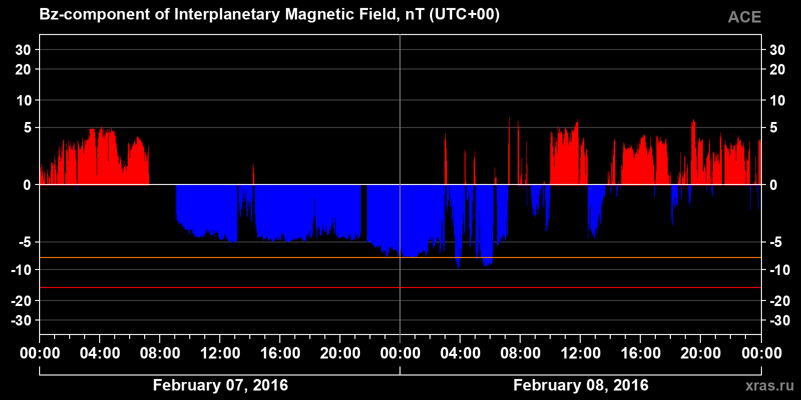 Component Bz of the interplanetary magnetic field