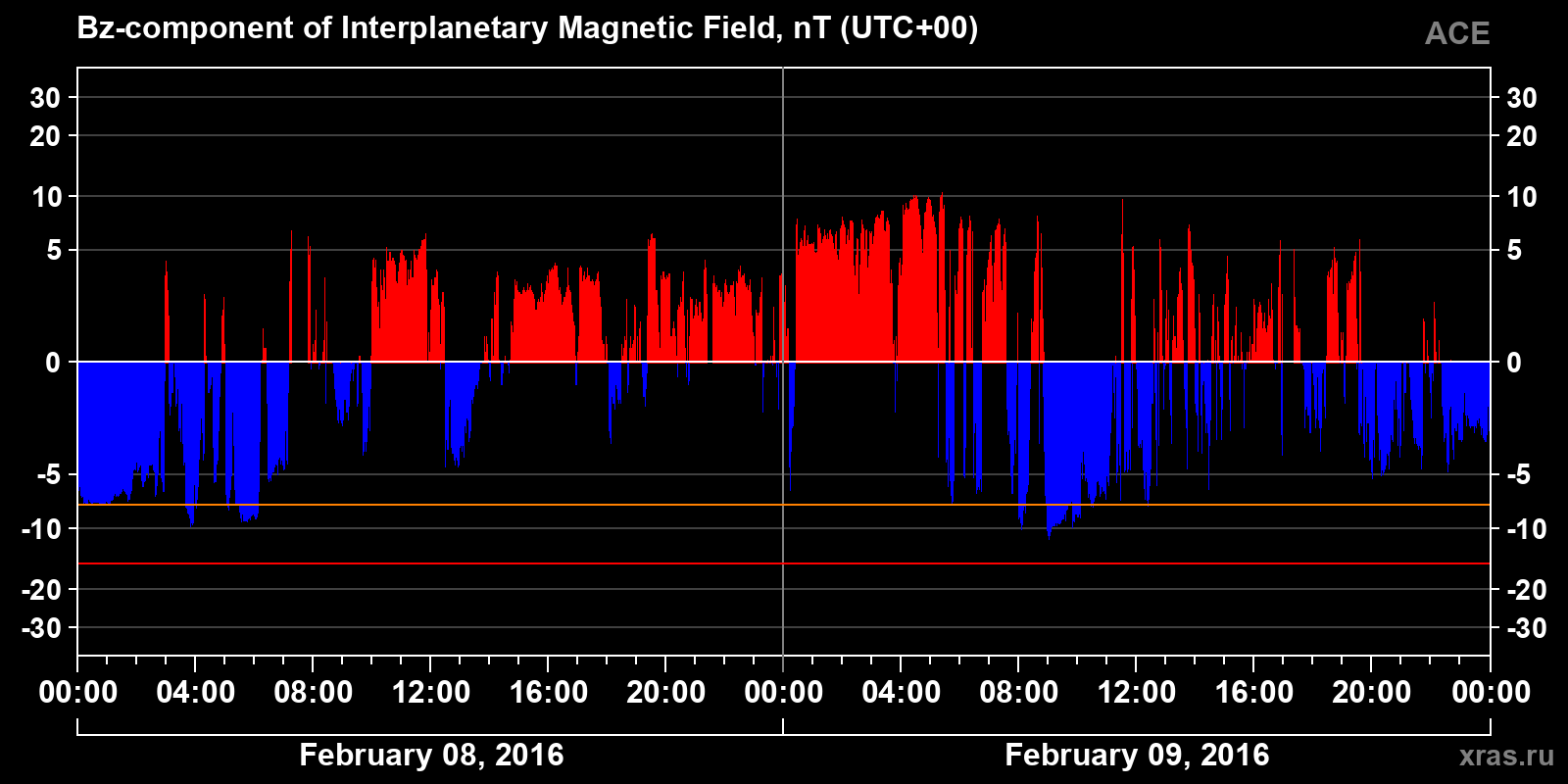 Component Bz of the interplanetary magnetic field