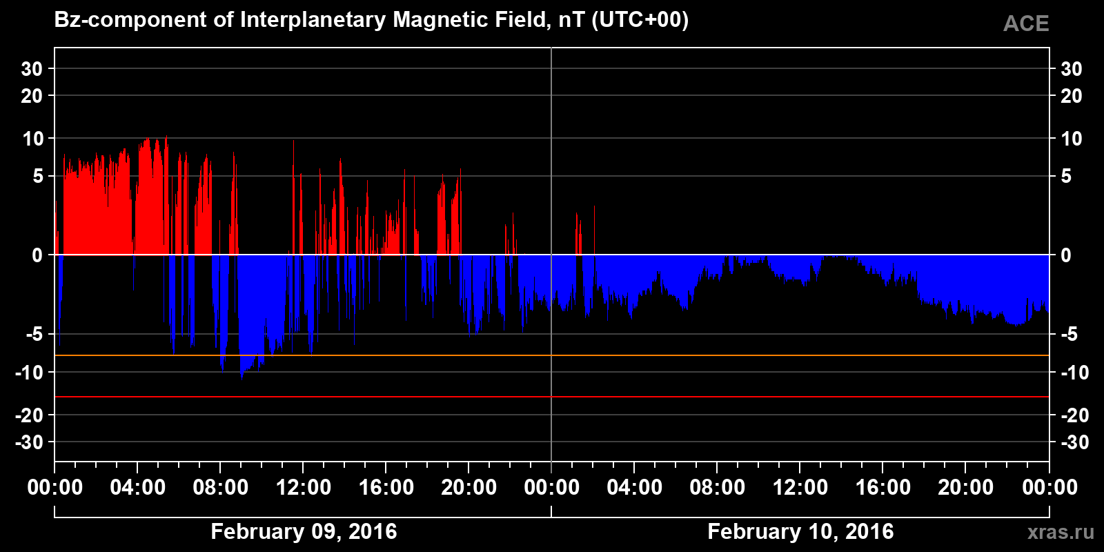 Component Bz of the interplanetary magnetic field