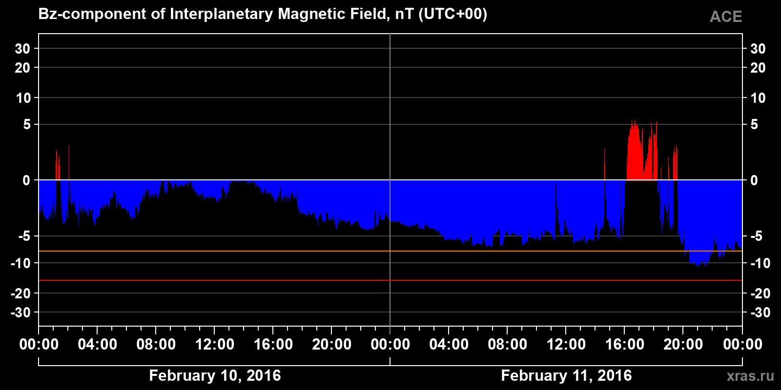 Component Bz of the interplanetary magnetic field