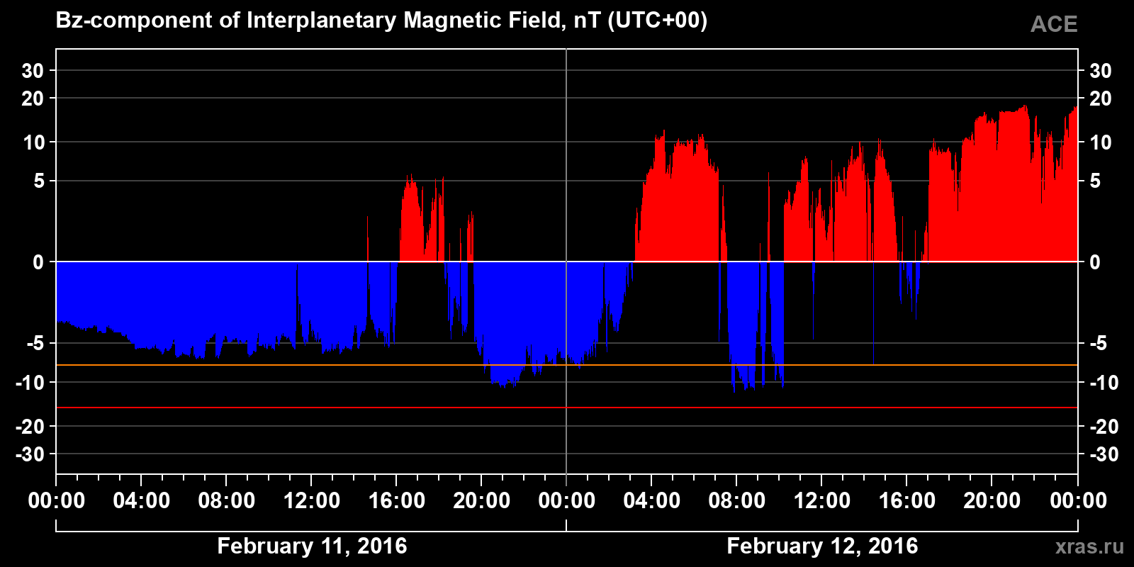Component Bz of the interplanetary magnetic field